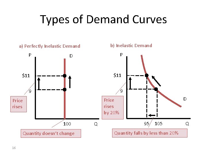 Types of Demand Curves b) Inelastic Demand a) Perfectly Inelastic Demand P P D