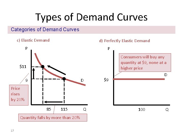 Types of Demand Curves Categories of Demand Curves c) Elastic Demand d) Perfectly Elastic