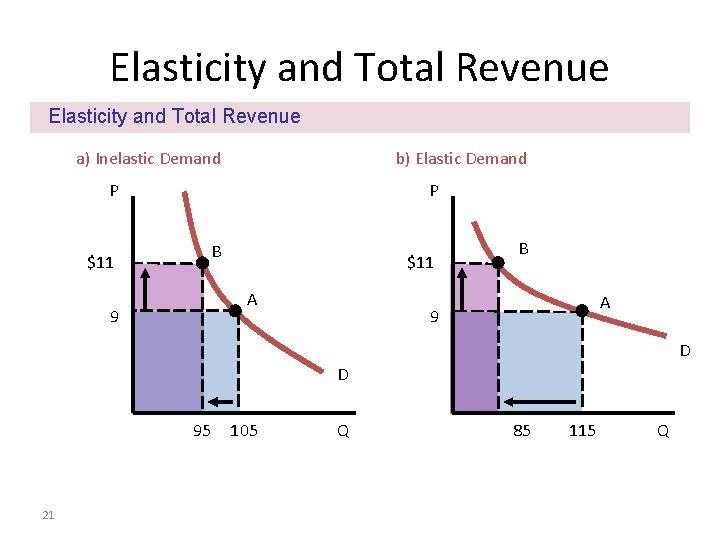 Elasticity and Total Revenue a) Inelastic Demand b) Elastic Demand P $11 P B