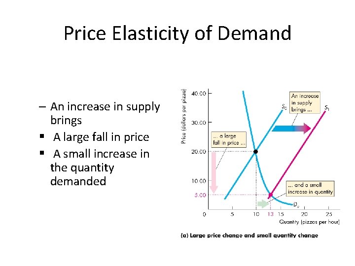 Price Elasticity of Demand – An increase in supply brings § A large fall