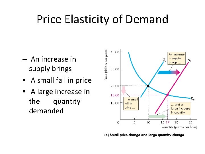 Price Elasticity of Demand – An increase in supply brings § A small fall