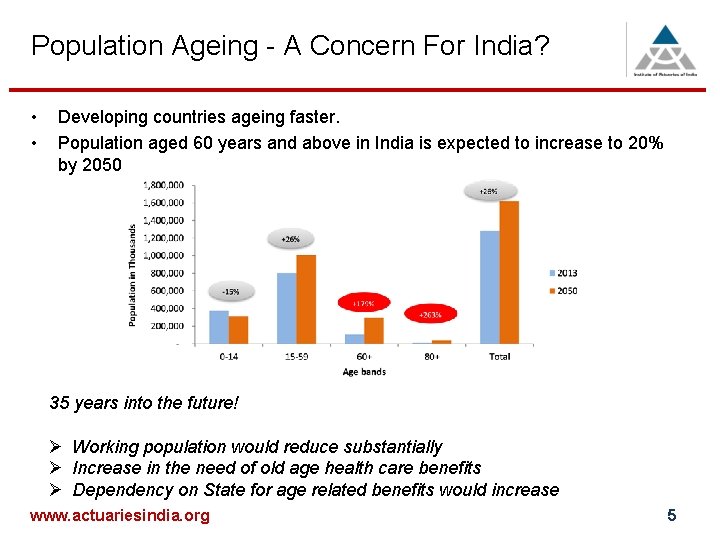 Population Ageing - A Concern For India? • • Developing countries ageing faster. Population