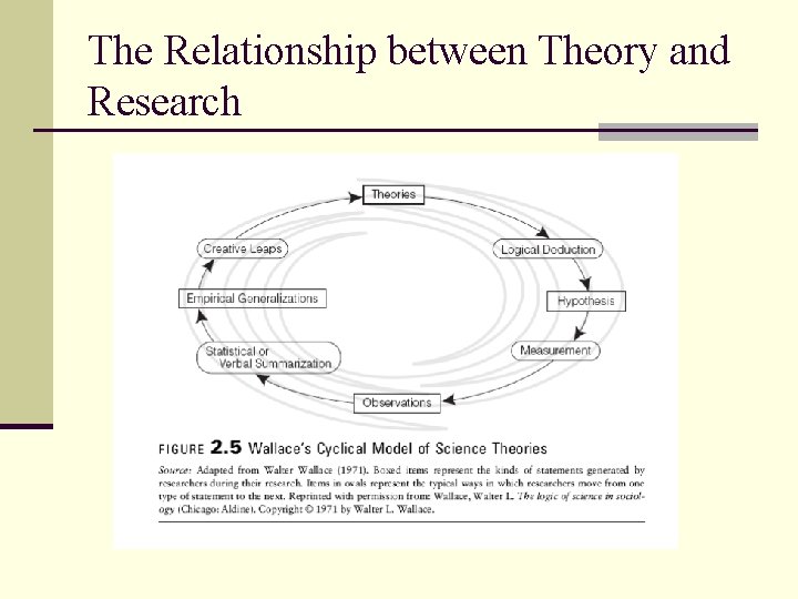 The Relationship between Theory and Research 