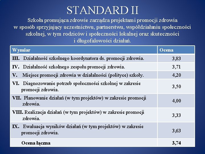 STANDARD II Szkoła promująca zdrowie zarządza projektami promocji zdrowia w sposób sprzyjający uczestnictwu, partnerstwu,