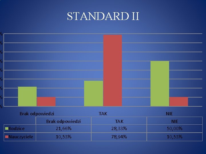 STANDARD II % % % % % Brak odpowiedzi Rodzice 21, 66% Nauczyciele 10,