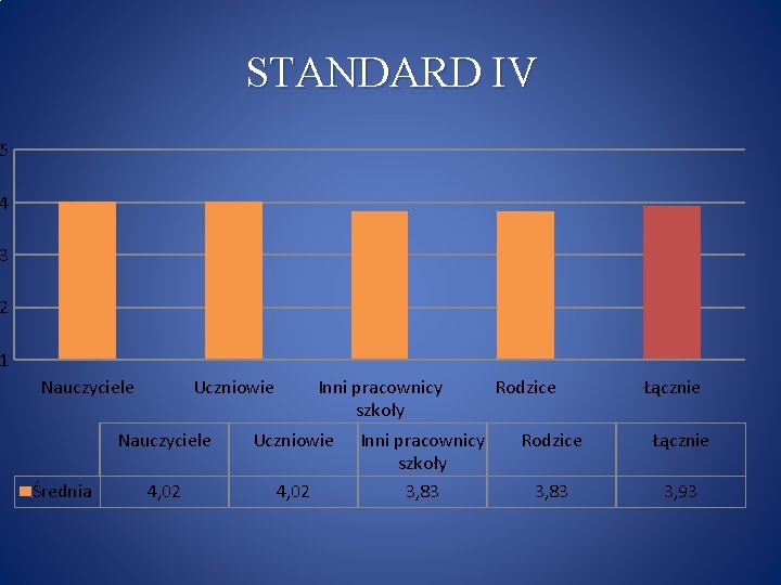 STANDARD IV 5 4 3 2 1 Nauczyciele Średnia Uczniowie Inni pracownicy szkoły Nauczyciele