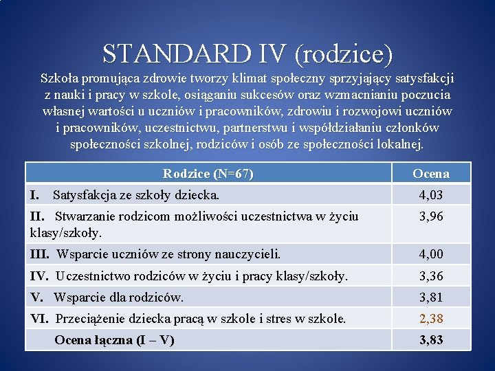 STANDARD IV (rodzice) Szkoła promująca zdrowie tworzy klimat społeczny sprzyjający satysfakcji z nauki i