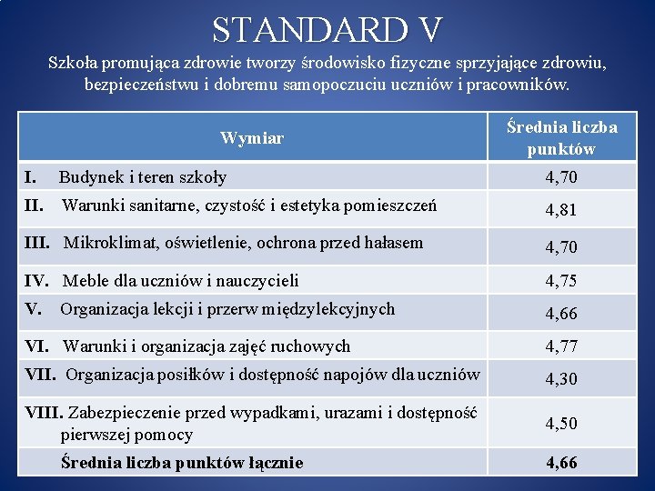 STANDARD V Szkoła promująca zdrowie tworzy środowisko fizyczne sprzyjające zdrowiu, bezpieczeństwu i dobremu samopoczuciu