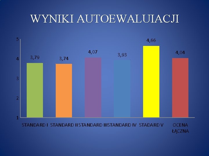 WYNIKI AUTOEWALUIACJI 5 4 4, 66 3, 79 4, 07 3, 74 3, 93