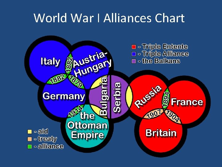 World War I Alliances Chart 