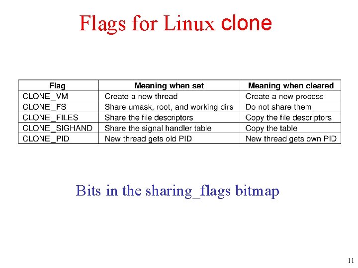 Flags for Linux clone Bits in the sharing_flags bitmap 11 