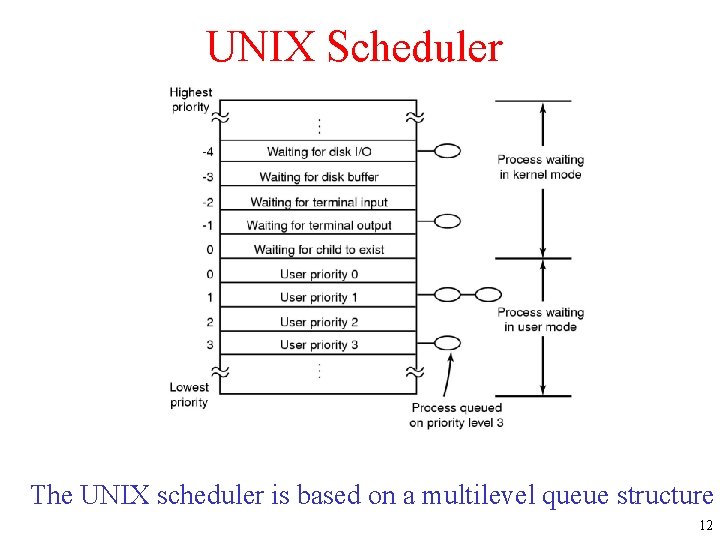 UNIX Scheduler The UNIX scheduler is based on a multilevel queue structure 12 