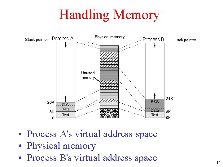 Handling Memory Process A Process B • Process A's virtual address space • Physical