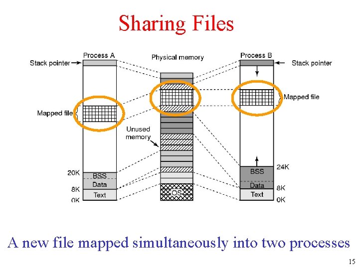 Sharing Files Two processes can share a mapped file. A new file mapped simultaneously