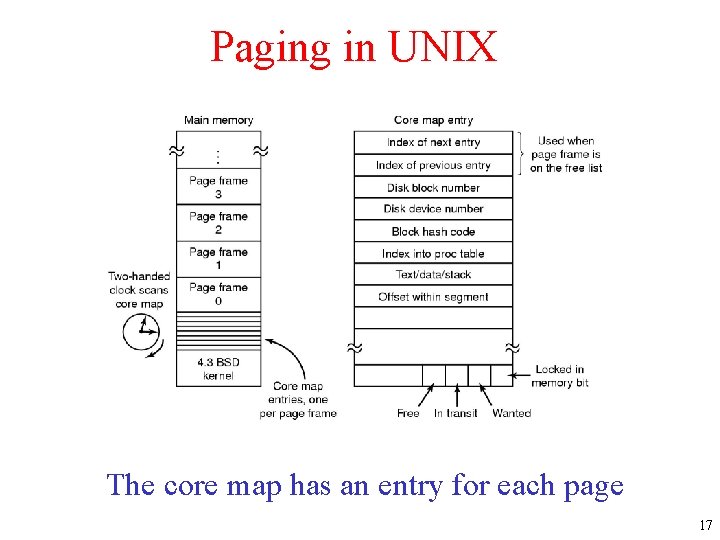 Paging in UNIX The core map in 4 BSD. The core map has an