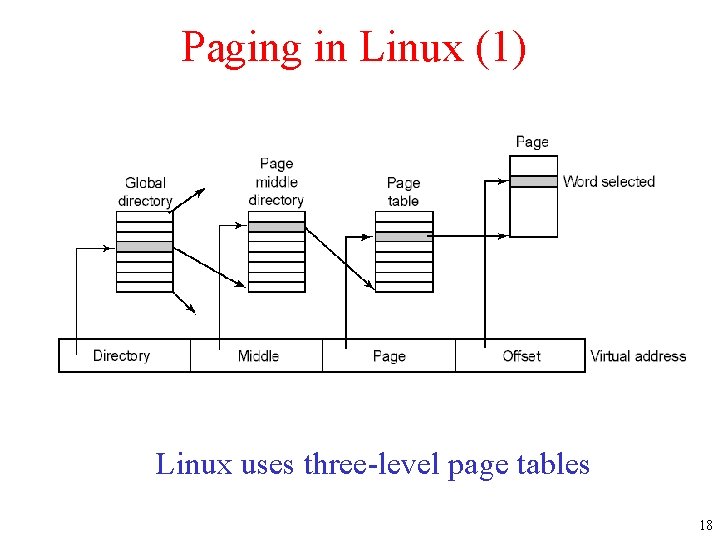 Paging in Linux (1) Linux uses three-level page tables 18 
