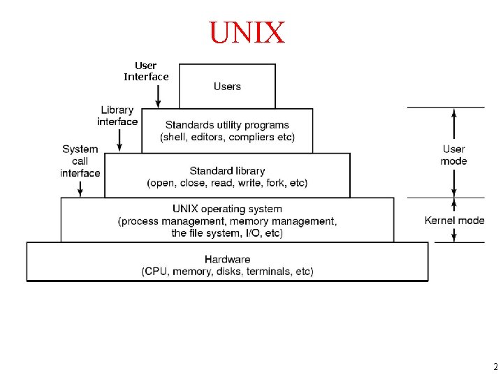 UNIX User Interface The layers of a UNIX system. 2 