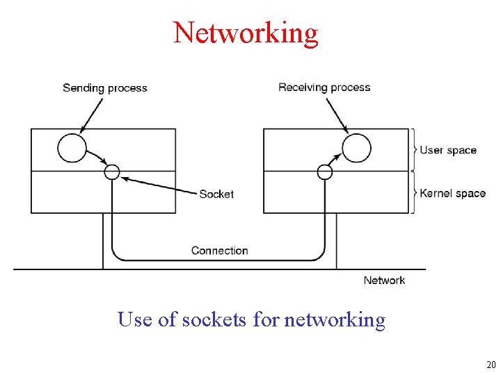 Networking Use of sockets for networking 20 