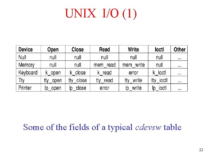UNIX I/O (1) Some of the fields of a typical cdevsw table 22 
