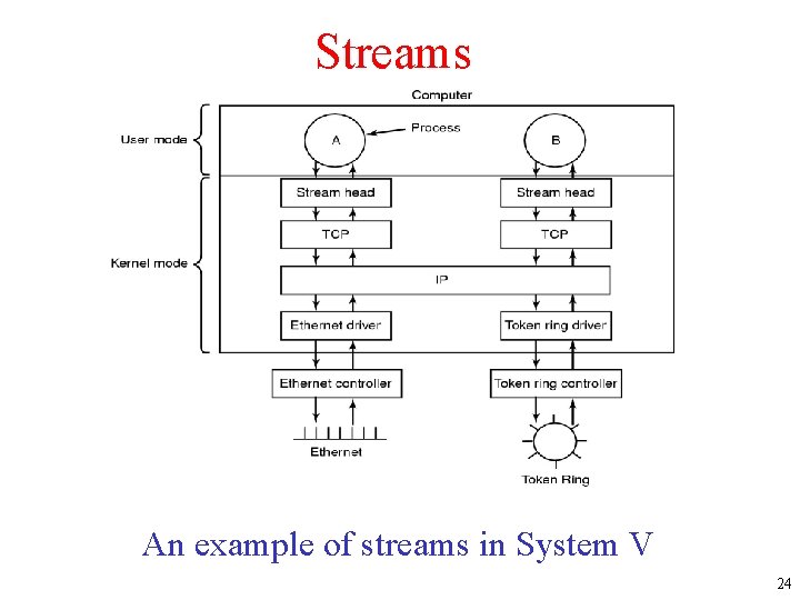 Streams An example of streams in System V 24 