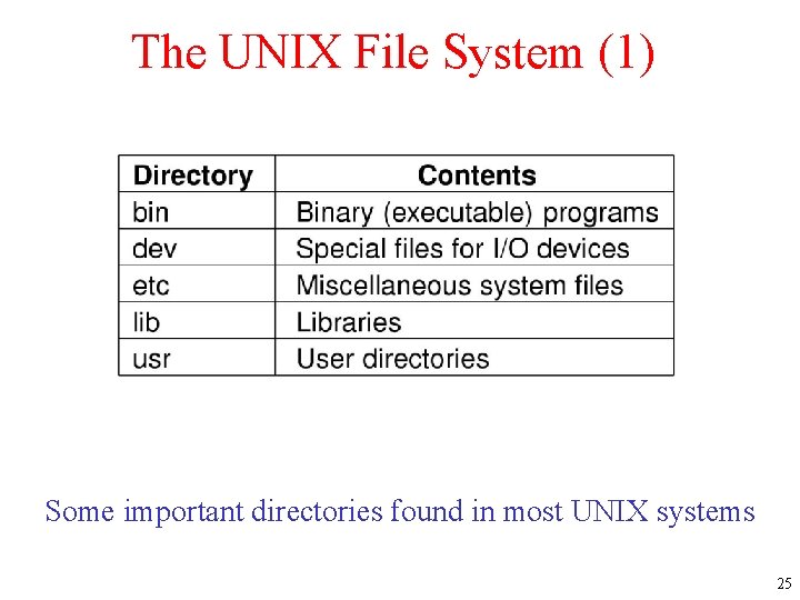 The UNIX File System (1) Some important directories found in most UNIX systems 25