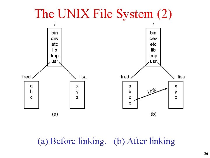 The UNIX File System (2) • Before linking. • After linking. (a) Before linking.