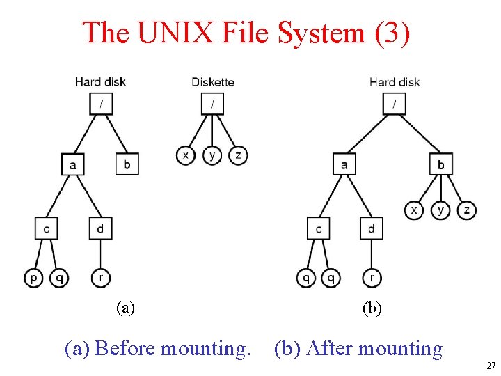 The UNIX File System (3) • Separate file systems • After mounting (a) Before