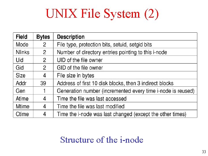 UNIX File System (2) Directory entry fields. Structure of the i-node 33 