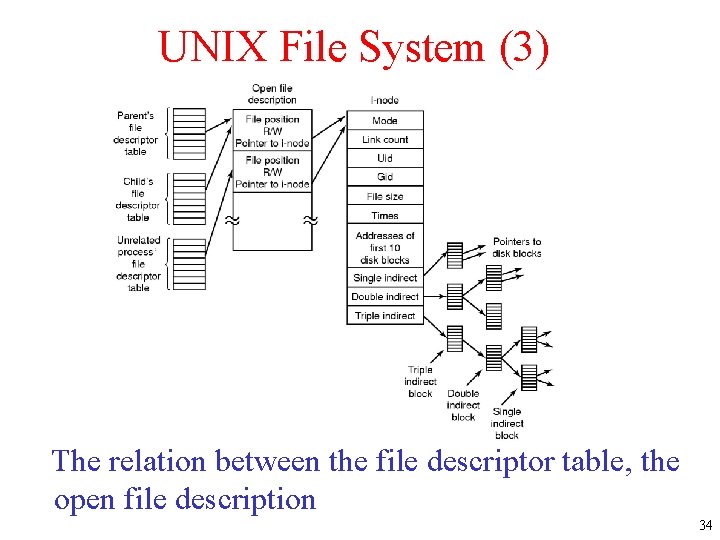 UNIX File System (3) The relation between the file descriptor table, the open file