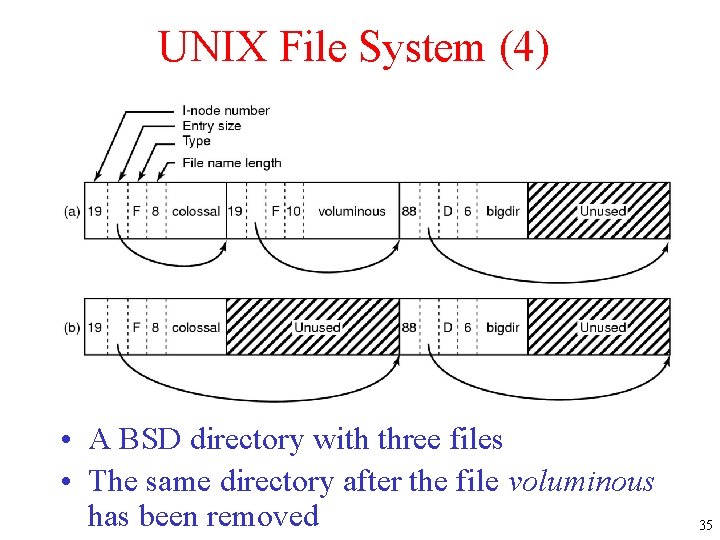 UNIX File System (4) • A BSD directory with three files • The same