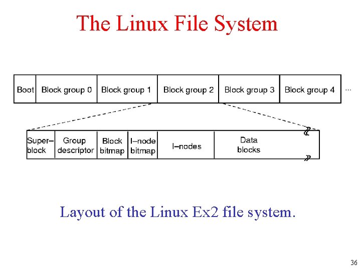 The Linux File System Layout of the Linux Ex 2 file system. 36 