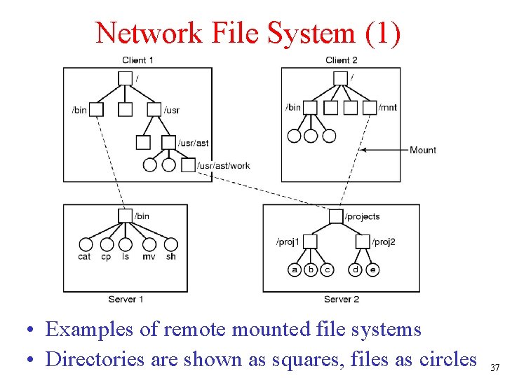 Network File System (1) • Examples of remote mounted file systems • Directories are