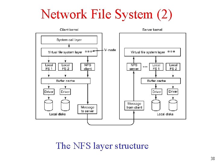 Network File System (2) The NFS layer structure 38 