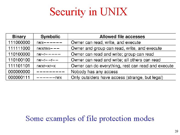 Security in UNIX Some examples of file protection modes 39 