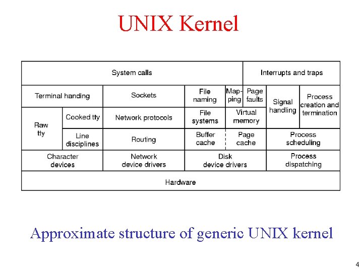 UNIX Kernel Approximate structure of generic UNIX kernel 4 