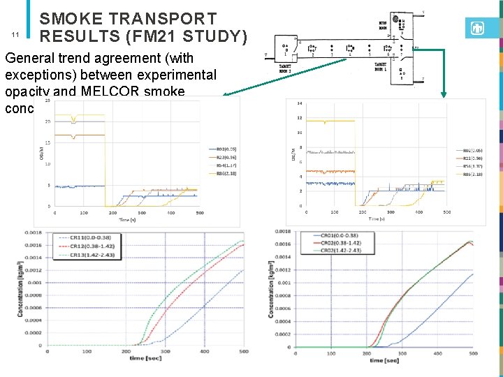 11 SMOKE TRANSPORT RESULTS (FM 21 STUDY) General trend agreement (with exceptions) between experimental