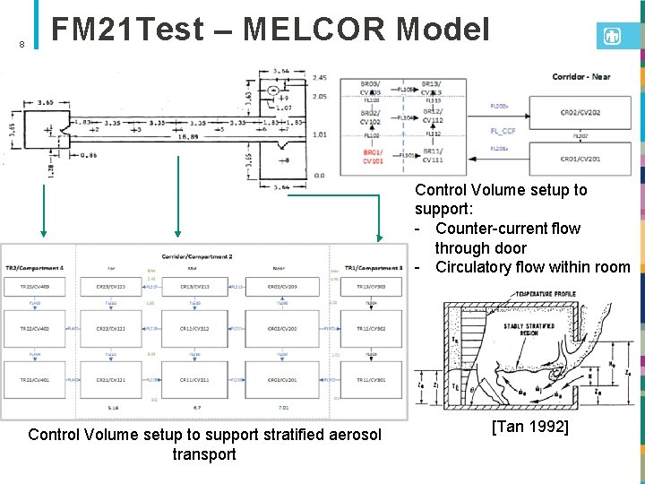 8 FM 21 Test – MELCOR Model Control Volume setup to support: - Counter-current