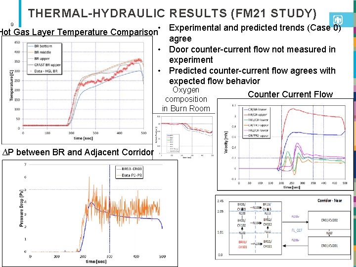 THERMAL-HYDRAULIC RESULTS (FM 21 STUDY) 9 Hot Gas Layer Temperature Comparison • Experimental and