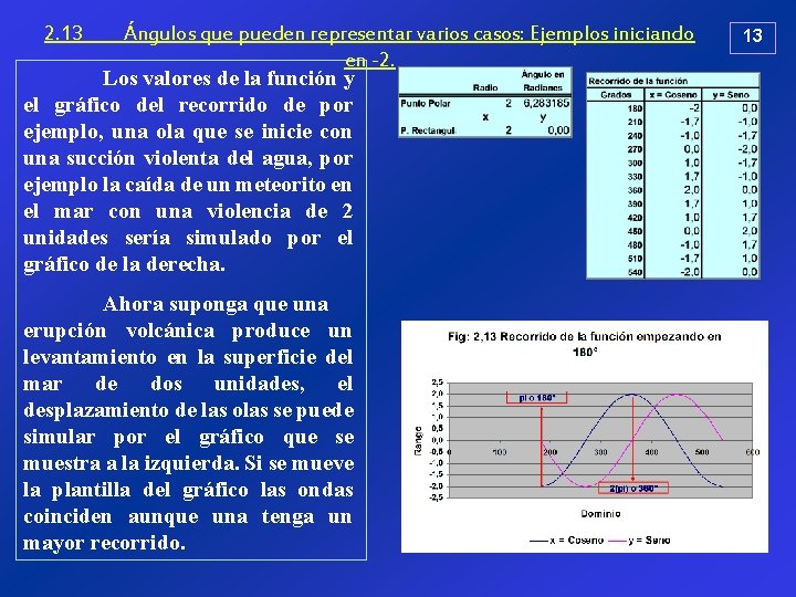 2. 13 Ángulos que pueden representar varios casos: Ejemplos iniciando en -2. Los valores