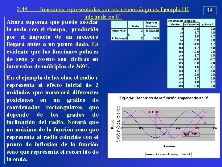 2. 14 Funciones representadas por los mismos ángulos. Ejemplo HE iniciando en 0°. Ahora