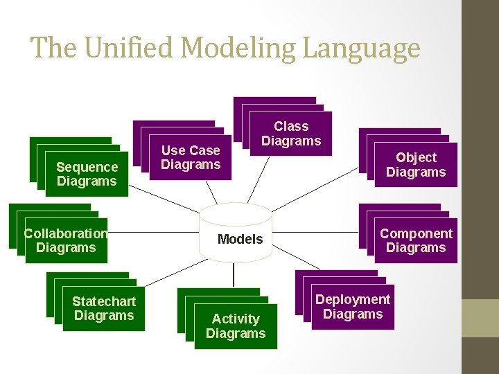 The Unified Modeling Language Use Case Diagrams Sequence Diagrams Scenario Diagrams Collaboration Diagrams Scenario