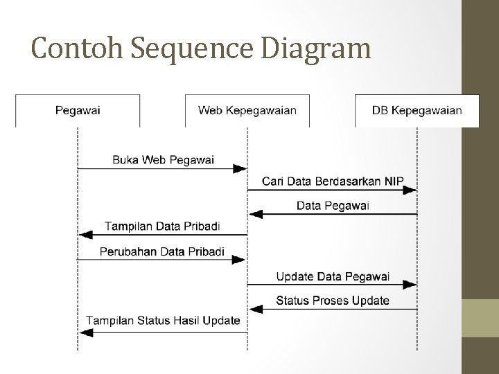 Contoh Sequence Diagram 