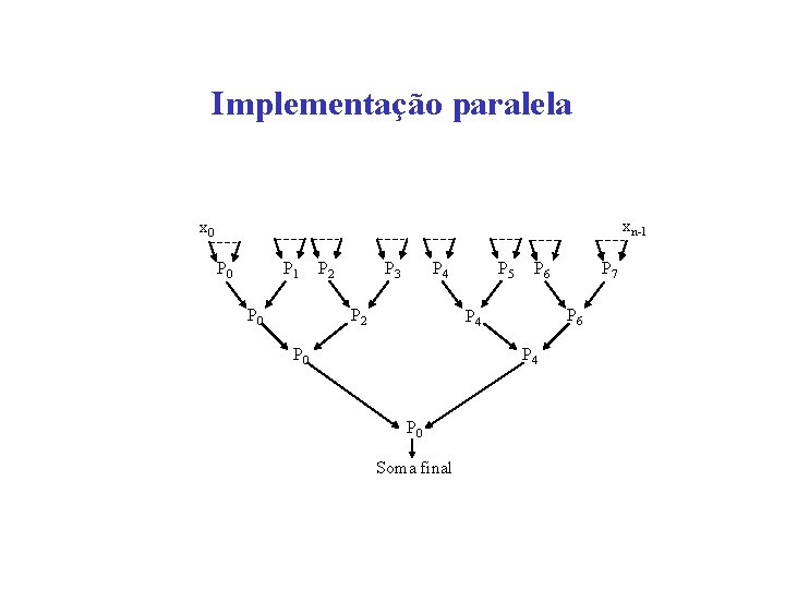 Implementação paralela xn-1 x 0 P 1 P 0 P 2 P 3 P