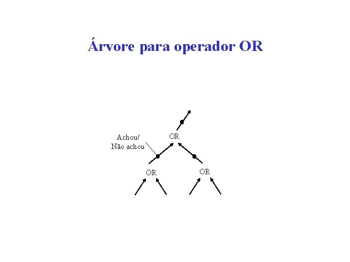 Árvore para operador OR OR Achou/ Não achou OR OR 