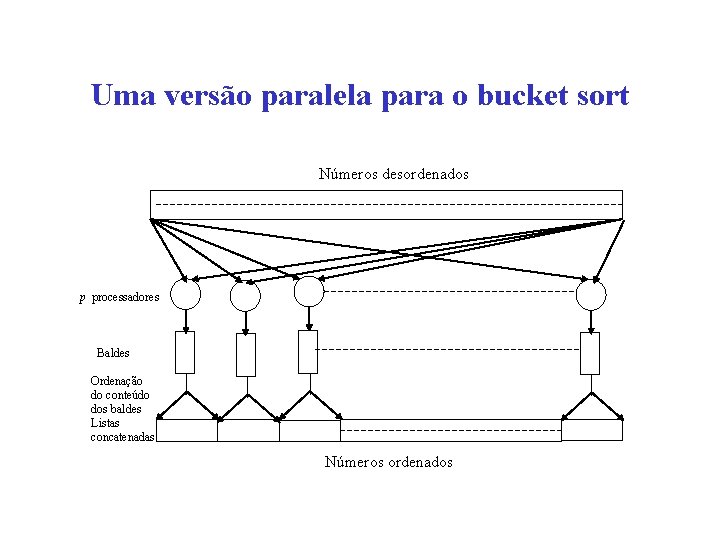 Uma versão paralela para o bucket sort Números desordenados p processadores Baldes Ordenação do