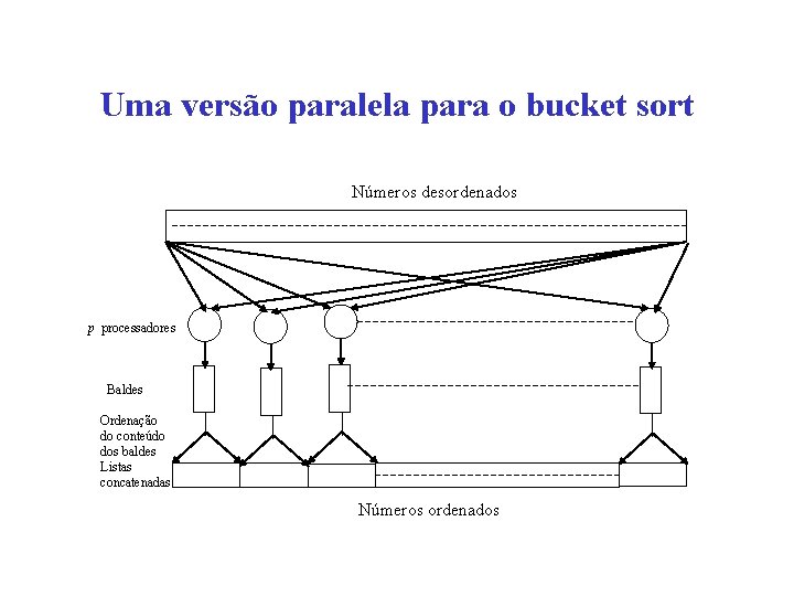 Uma versão paralela para o bucket sort Números desordenados p processadores Baldes Ordenação do Uma versão paralela para o bucket sort Números desordenados p processadores Baldes Ordenação do