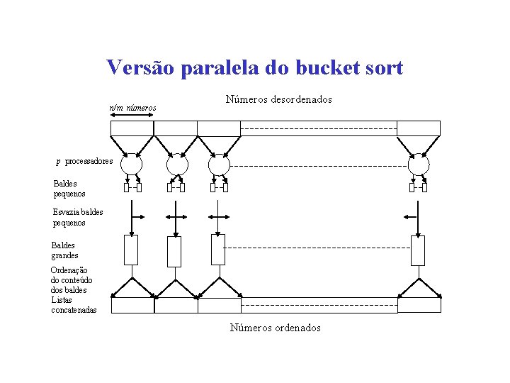 Versão paralela do bucket sort n/m números Números desordenados p processadores Baldes pequenos Esvazia