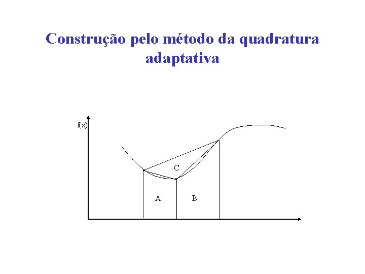 Construção pelo método da quadratura adaptativa f(x) C A B 