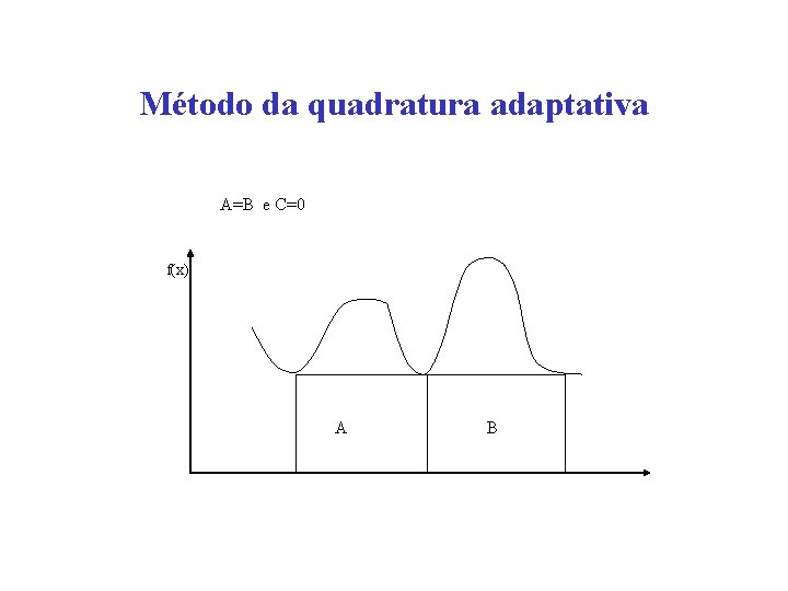 Método da quadratura adaptativa A=B e C=0 f(x) A B 