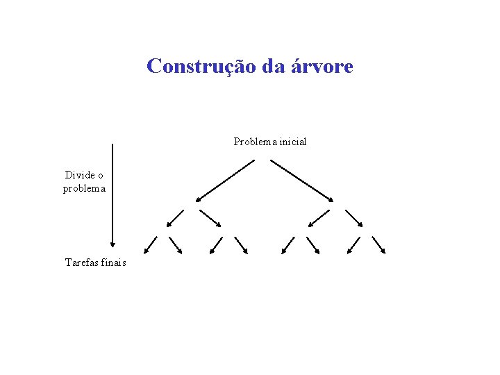 Construção da árvore Problema inicial Divide o problema Tarefas finais 